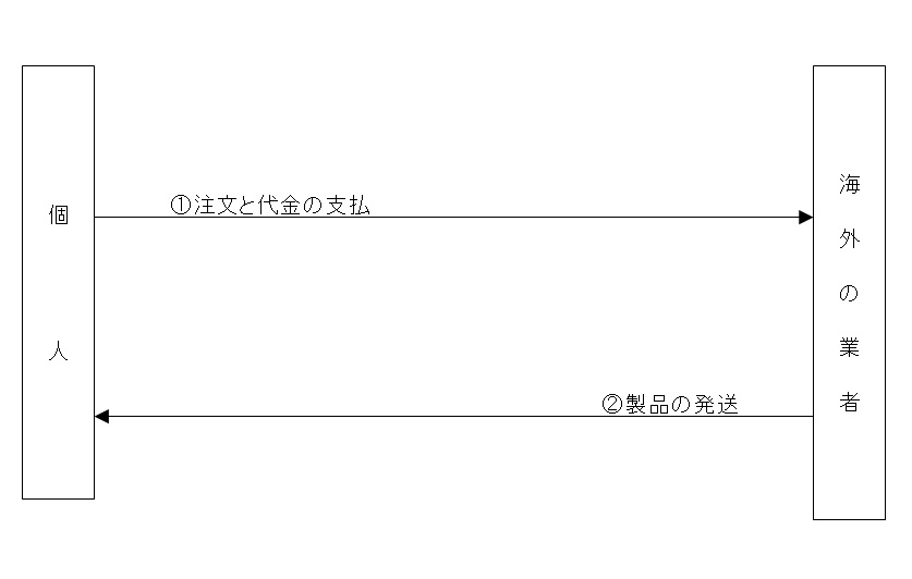 個人輸入の仕組み