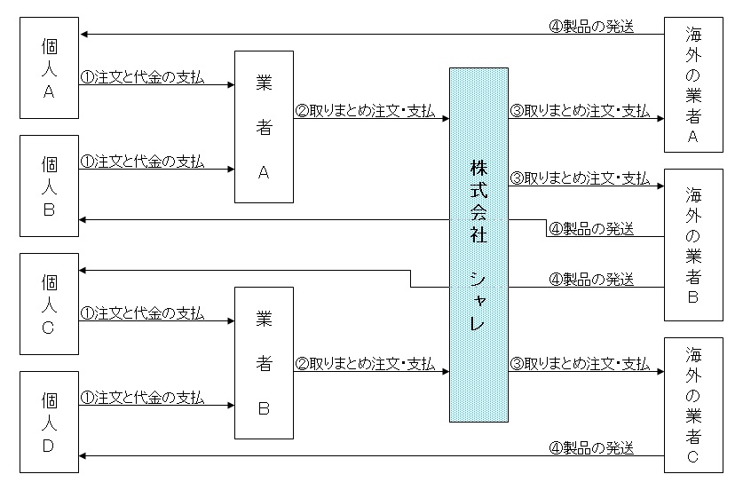弊社の個人輸入代行スタイル