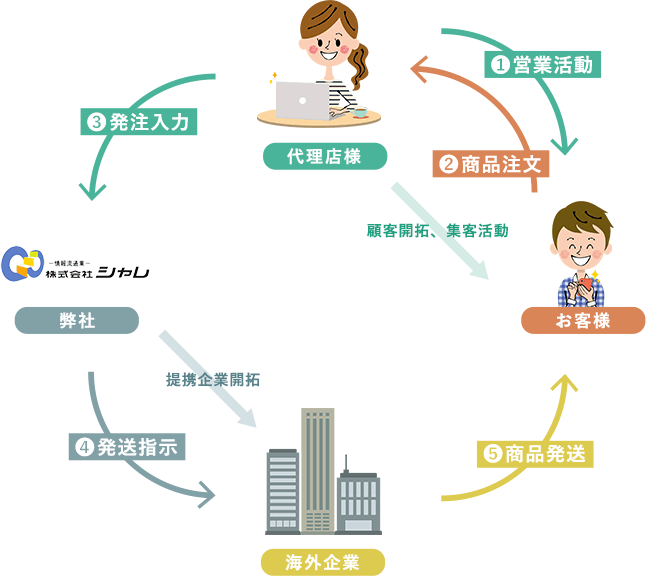 ドロップシッピングのビジネスフロー図